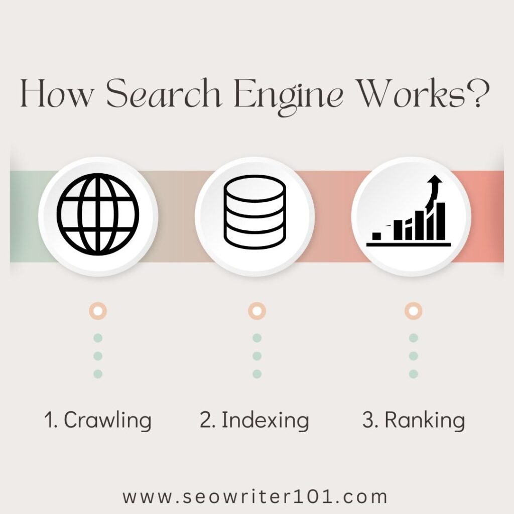 how search engines work, 3 basic steps