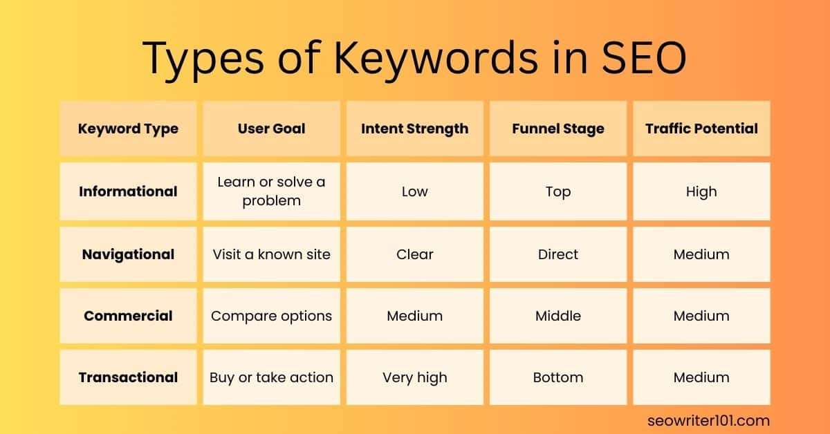 Different Types of Keywords in SEO