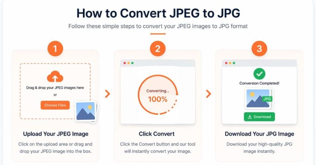 JPEG to JPG conversion steps: upload image, click convert, download JPG file